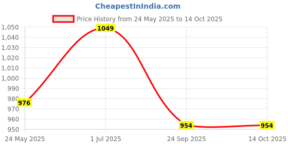 amazon.in REES52 TPA3116D2 Mono Channel Digital Amplifier Board NE5532 150W DC12-26V AMP Module for Car Home Theater and DIY Audio Price History Graph from 24 May 2025 to 14 Oct 2025