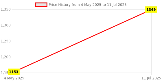 amazon.in REES52 Uno+WiFi R3 AtMega328p+NodeMSU ESP8266 32mb Memory USB-TTL CH340G Compatible for Arduino UNO Price History Graph from 4 May 2025 to 11 Jul 2025