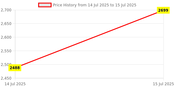 amazon.in REES52 USB Debug Probe for RPi Pico, 3-Pin Debug Connetor for RPi Pico RP2040 Microcontroller, with Clear Case and Cables Price History Graph from 14 Jul 2025 to 15 Jul 2025