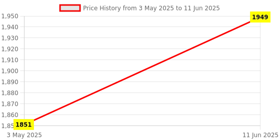 amazon.in REES52 XH-M240 Battery Capacity Tester for 18650 Lithium Discharge Energy Testing Meter, Circuit Board, Electronic Components Price History Graph from 3 May 2025 to 11 Jun 2025