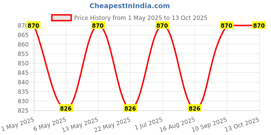 amazon.in REES52 XH-M604 Charger Protection Board DC 6-60V Battery Charging Control Module with Digital Display for Home Charger Solar Energy rees52 Price History Graph from 1 May 2025 to 13 Oct 2025