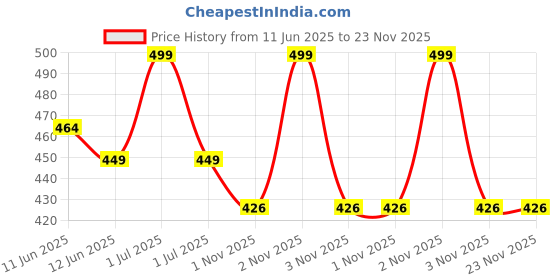 amazon.in REES52 XL4016E1 DC 4-40V to DC 1.25-36V 8A Buck Converter Voltage Regulator 36V 24V 12V to 5V High Power Efficiency Step Down Converter Power Supply rees52 Price History Graph from 11 Jun 2025 to 23 Nov 2025