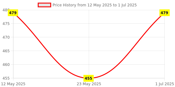 amazon.in REES52 XL6009 LM2596S DC-DC Step Up Down Boost Buck Voltage Power Converter Module 1.25V-26V To 3.5-28V 3A rees52 Price History Graph from 12 May 2025 to 1 Jul 2025