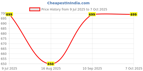 amazon.in REES52 YLY-2088 400W Treble-Bass Crossover Dual 2-Way Bluetooth Speaker Audio Crossover Module (Multicolour) rees52 Price History Graph from 9 Jul 2025 to 7 Oct 2025