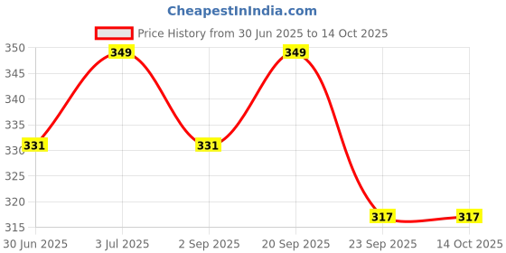 amazon.in REES52® 1045 CW/CCW Propeller/Wing/Fan/Prop for Quadcopter/Drone/RC Plane/Air Craft /Copter , 10Dia-4.5Pitch Price History Graph from 30 Jun 2025 to 13 Oct 2025