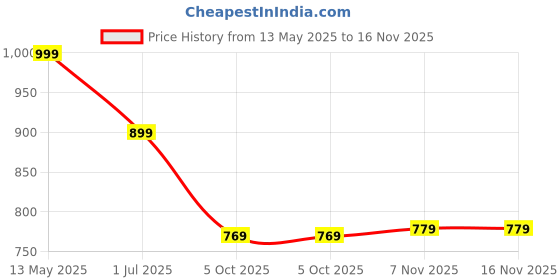amazon.in urban forest Reese Leather Sling Wallet for Women urban forest Price History Graph from 13 May 2025 to 16 Nov 2025