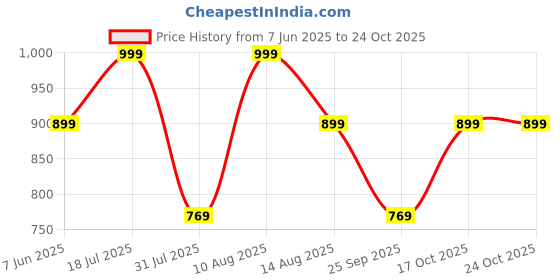 amazon.in urban forest Reese Leather Sling Wallet for Women urban forest Price History Graph from 7 Jun 2025 to 23 Oct 2025