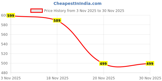 amazon.in Reese Puffs Chocolate Peanut Butter Cereal Box – 11.5 oz (326 g) (Imported) Price History Graph from 3 Nov 2025 to 30 Nov 2025