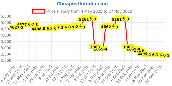 amazon.in Reese Towpower 7036800 1-7/8" Chrome Hitch Ball for ATV/Lawn Tractor Price History Graph from 4 May 2025 to 26 Nov 2025