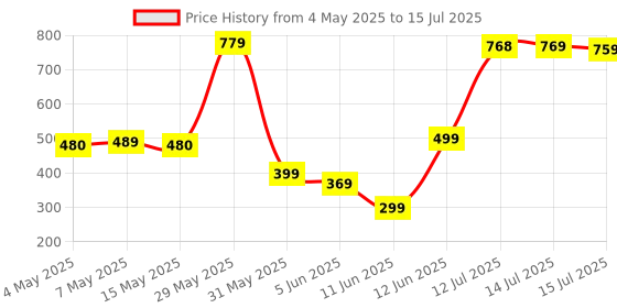 amazon.in Reese's Hersheys Peanut Butter Milk Chocolate Cups (6 - 42Gra) 252Gram Price History Graph from 4 May 2025 to 14 Jul 2025