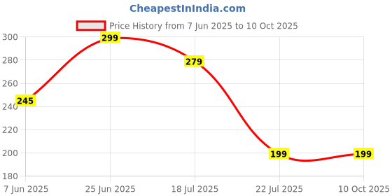 amazon.in reese's Icebreaker Sours Strawberry + Mixed Berry Duo, 42 Gram reese's Price History Graph from 7 Jun 2025 to 10 Oct 2025