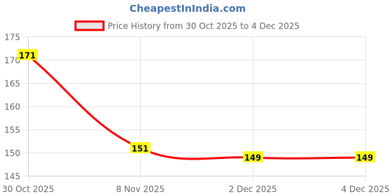 amazon.in Reetha Dried/Aritha/Natural Soap Nut/500 grm/Aritha/Soapnuts/Poonthikottai For Silky & Smooth Hair/Natural Whole Reeta Dried for Hair Anti Dandruff/500 Grm Price History Graph from 30 Oct 2025 to 2 Dec 2025