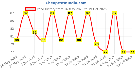 amazon.in hindya ayurvedic luxury Reetha Powder For All Type Of Hair (100 Grams) hindya ayurvedic luxury Price History Graph from 16 May 2025 to 19 Oct 2025