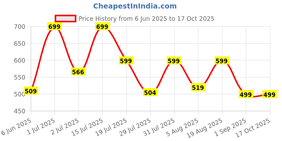 amazon.in REETIK FASHION HUB Anti Choking Device, Automatic Choking Rescue Device for Kids and Adults, Essential Travel Safety Tool (2 Different Mask) Price History Graph from 6 Jun 2025 to 16 Oct 2025
