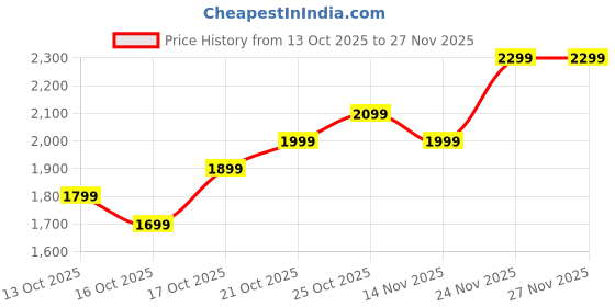 amazon.in REEVO RO PARTS 2200W Infrared Cooktop Stove, Digital Display, Touch Control, Infrared Hot Plate Price History Graph from 13 Oct 2025 to 27 Nov 2025