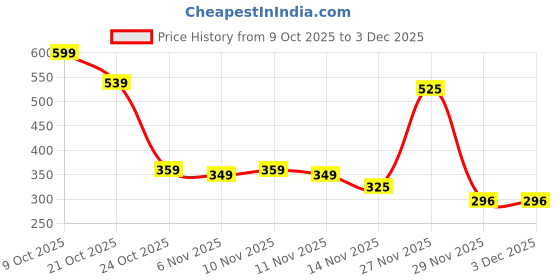 amazon.in REEVO RO PARTS Amp 12V 2.5A Power Adapter – Multi-Device Charger for Jio, Tata Sky, Airtel DTH, LED TV, Monitors, Printers, Ampli Speakers & CCTV Cameras Price History Graph from 9 Oct 2025 to 3 Dec 2025