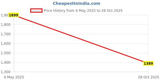 amazon.in REEVO RO PARTS Complete RO Service Kit, Universal Water Purifier Maintenance Set with Filters, Membrane, Connectors, 20 LPH Price History Graph from 4 May 2025 to 28 Oct 2025
