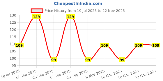 amazon.in REEYANSH CREATION Baby Shower Cap, Bathing Hat for Child Head & Hair Wash, Soft Bathroom Cap for Kids, Adjustable Tops for Eyes and Ear Protection While Shampoo (Multi Color, 6 Month - 4 Year) Price History Graph from 19 Jul 2025 to 22 Nov 2025