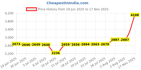 amazon.in REEYEAR Universal Fit Titanium Alloy Fine Pencil Nibs Compatible with BOOX Pen 2 Pro, iReader, IFLYYTEK, Lamy AL-Star Digital Pen, 2 Pcs Price History Graph from 19 Jun 2025 to 17 Nov 2025