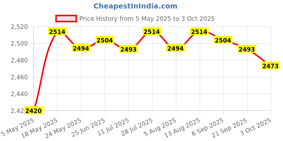 amazon.in Referee Single Ear Earphone Wired Professional for Laptop PC Phones Tablet | Computers/Tablets & Networking | Laptop & Desktop Accessories | Headsets Price History Graph from 5 May 2025 to 3 Oct 2025