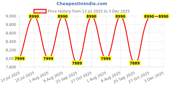 amazon.in Reffair Dehumidifier DX50 I Energy-efficient 78W I Rate of up to 1000 ml/day I Large 2.4L water tank I Negative Ions, Silent mode, Auto shut-off I Covers 250 ft² I Effortless laundry drying Price History Graph from 13 Jul 2025 to 3 Dec 2025