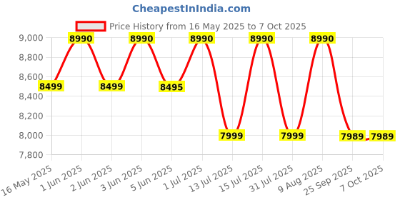 amazon.in Reffair LivAir Home Air Purifier with Plasma Protect technology, TRUE HEPA Filter with Activated Carbon, Removes 99.97% Pollutants & Allergens, AQI Display, Aromatherapy Function Price History Graph from 16 May 2025 to 7 Oct 2025