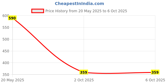 amazon.in Reffair Powerscoop X60 63W Car Charger with Dual Output (45W Pd Type C Port + 18W USB A Port),Supports Super Fast Charging|Compatible with iPhone 10/11/12/13/14,Samsung Galaxy Phones &Tabs,Black reffair Price History Graph from 20 May 2025 to 6 Oct 2025