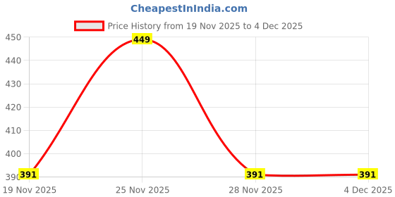 amazon.in REFFER Latest Stylish Winter Woolen Beanie Cap Scarf (Fur Inside) and Touchscreen Gloves Set for Men and Women Stretch Warm Winter Cap reffer Price History Graph from 19 Nov 2025 to 4 Dec 2025