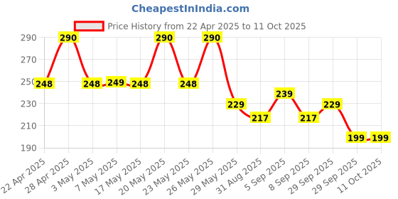 amazon.in Refflion Maxell Cr2032 Coin Type 3V Lithium Battery (5 Pieces) refflion Price History Graph from 22 Apr 2025 to 11 Oct 2025