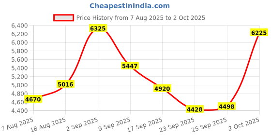 amazon.in Refilerss Mini GPS Tracker, No Monthly Fee, iOS Find My Compatible, Anti-Theft Device with Magnetic Mount, Black Price History Graph from 7 Aug 2025 to 2 Oct 2025