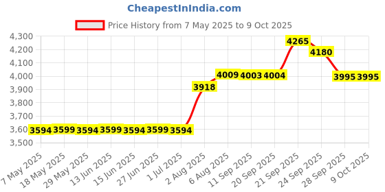 amazon.in Refill Cartridges for Braun Clean & Renew CCR (4-Pack) Price History Graph from 7 May 2025 to 9 Oct 2025