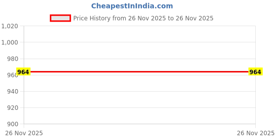 amazon.in Refill for Bepure Alkaline Pitcher 2.5 L Price History Graph from 26 Nov 2025 to 26 Nov 2025