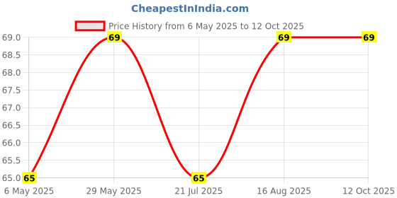 amazon.in Refillable Perfume Spray Bottle,Portable 5ml Mini Perfume Atomizer Bottles,Scent Pump Case, Empty Perfume Bottles for Travel and Outgoing(1 Pack) Price History Graph from 6 May 2025 to 11 Oct 2025