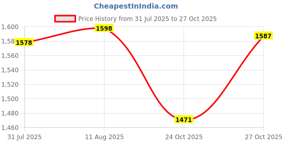 amazon.in xmwangzi Refillable Travel Bottles Containers with-Clip - XMWangzi, with Filp or Nozzle, Empty Plastic Bottles, Filled with Cosmetic Oil Hand Sanitizer, Suitable for Home Office Outdoor (5 PCs) xmwangzi Price History Graph from 31 Jul 2025 to 27 Oct 2025