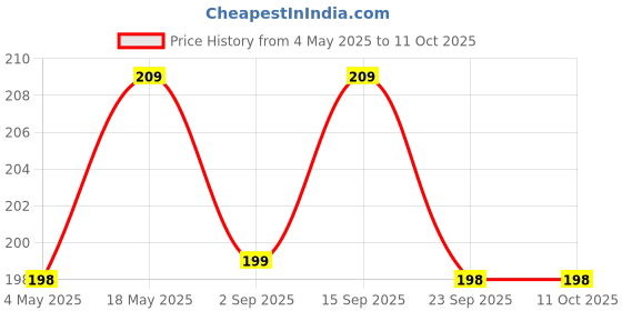 amazon.in lazer Refillable Travel Bottles for Toiletries Silicone Container for Shampoo, Conditioner, Lotion, Body Wash, Cream Dispenser with Lid Empty Squeeze & Refill Leak-Proof Pack of 3 (60 ML) lazer Price History Graph from 4 May 2025 to 10 Oct 2025