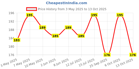 amazon.in hian Refillable Travel Bottles – Leak-Proof, 60ml Flexible Plastic Containers for Cream, Shampoo, Hand Wash, and Lotion – Travel-Friendly Toiletry Storage (Pack of 3) hian Price History Graph from 3 May 2025 to 13 Oct 2025