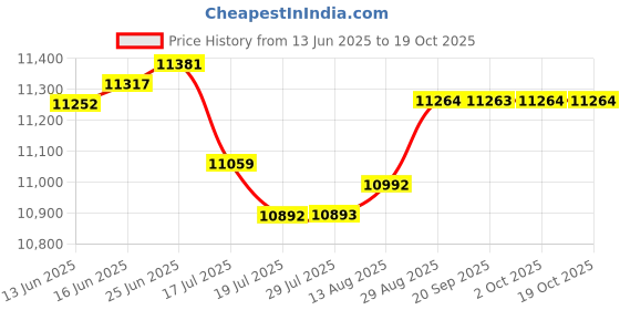 amazon.in Refills Compatible with Dekor Classic Diaper Pail Refills 8 Pack Diaper Pail Liners Lavender Scent Price History Graph from 13 Jun 2025 to 18 Oct 2025