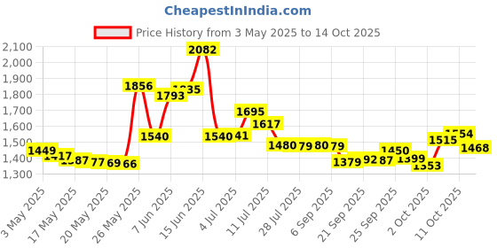 amazon.in Refine Nail Scissors Price History Graph from 3 May 2025 to 14 Oct 2025