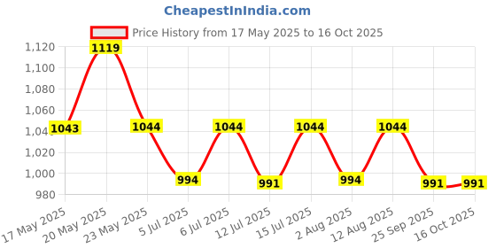 amazon.in peluche Refined Black & Grey Colored Microfiber Necktie for Men peluche Price History Graph from 17 May 2025 to 16 Oct 2025