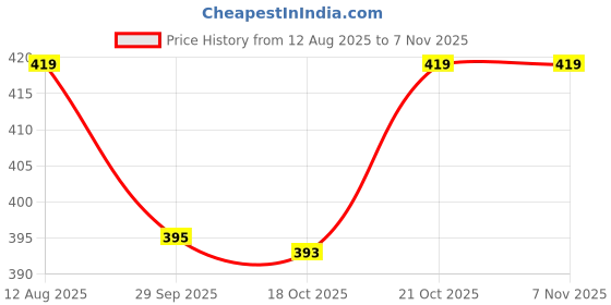 amazon.in peluche Refined Necktie For Men peluche Price History Graph from 12 Aug 2025 to 6 Nov 2025