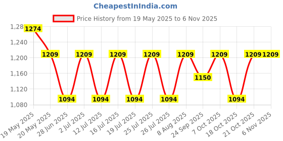amazon.in peluche Refined Neckwear Blue Cravat for Men peluche Price History Graph from 19 May 2025 to 5 Nov 2025