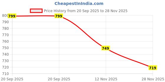 amazon.in REFIT ANIMAL CARE Chicken Feed | Chicks Feed | Chick Food Fast Growth Supplement | Pre Starter & Multivitamin for Chicks | Growth Booster & Promoter | Chicken Supplement for Poultry, 1 LTR, Chick Up refit animal care Price History Graph from 20 Sep 2025 to 28 Nov 2025