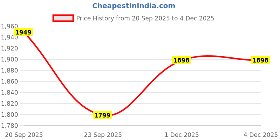 amazon.in REFIT ANIMAL CARE Iron Liquid Supplement for Cow, Pigs, Cattle, Goat, Swine, Poultry and Other Livestock Animals, 5000 ml, Re ferrol Price History Graph from 20 Sep 2025 to 4 Dec 2025
