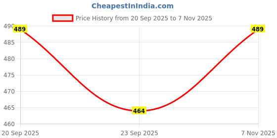 amazon.in REFIT ANIMAL CARE Liquid Calcium for Poultry, Chicken, Chicks, Hens, Broilers, Layers, Birds Growers, 1 LTR, R Grow Price History Graph from 20 Sep 2025 to 7 Nov 2025
