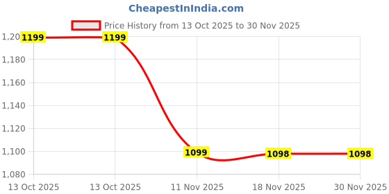 amazon.in REFIT ANIMAL CARE Oxygen Releasing Tablets for Aquaculture Farming, Pond, Tank and Aquarium, 1 Kg, OxyForte Price History Graph from 13 Oct 2025 to 30 Nov 2025