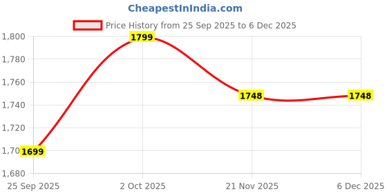 amazon.in REFIT ANIMAL CARE Poultry Acidifier Liquid Supplement for Chicken, Chicks and Birds, 5000ml, Acido Gut Price History Graph from 25 Sep 2025 to 5 Dec 2025