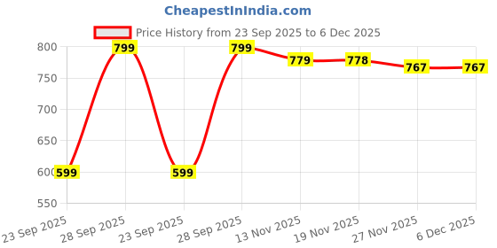 amazon.in REFIT ANIMAL CARE Prebiotics and Probiotics for Pigeons, 1 Kg, ActiPigeons Price History Graph from 23 Sep 2025 to 5 Dec 2025