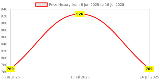 amazon.in REFIT ANIMAL CARE Veterinary Vitamin H Supplement for Cow, Cattle, Goat, Chicken, Layers, Broilers, Poultry and Other Livestock Animals, 1 Litre, Reshell H Gold refit animal care Price History Graph from 6 Jun 2025 to 15 Jul 2025