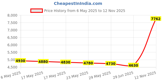 amazon.in Reflect a Bird Deterrent, Bird Deterrent Devices Rhombic Polygon Reflect, Smooth Polishing Harmless Spinning Deterrent for Birds Pigeons Woodpeckers, 2 Pcs Price History Graph from 6 May 2025 to 12 Nov 2025
