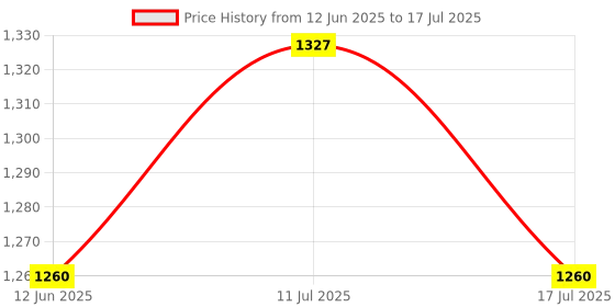 amazon.in Reflection of Sound On Drawing Board Price History Graph from 12 Jun 2025 to 17 Jul 2025